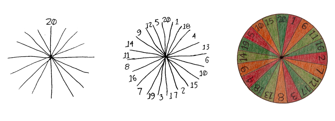 A progress sketch shows three phases of a 20-piece segmented circle. On the left, there are 20 lines extending outwards from a center point. In the center, those lines are numbered one through 20. On the right, the circle is drawn on a square piece of board that is divided into 20 slices, each numbered and colored in alternating hues of green, orange and red.