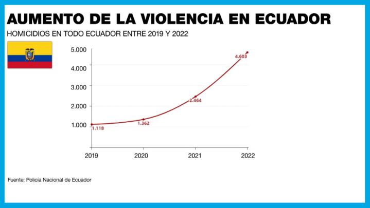 Aumento de la violencia en Ecuador