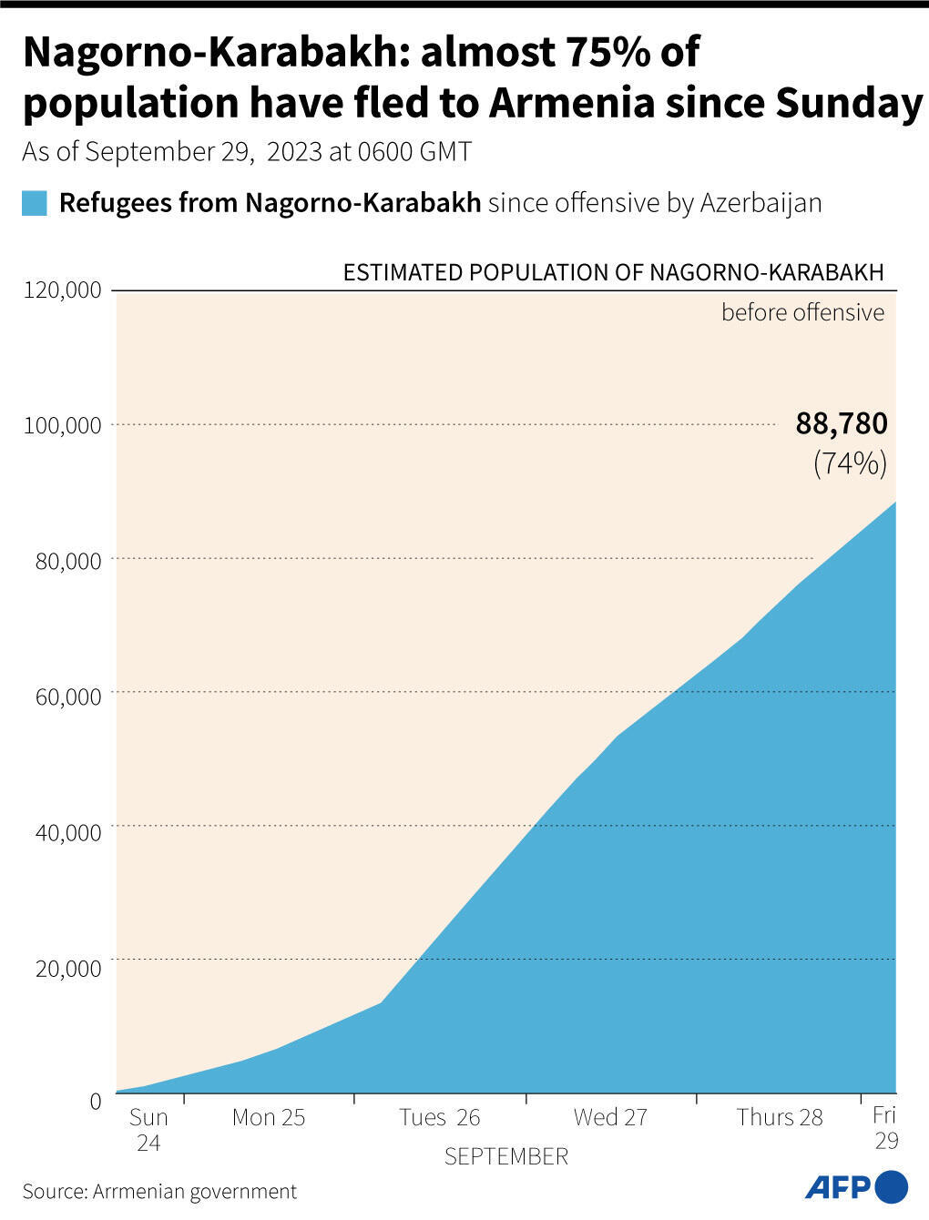 Almost 75% of Nagorno-Karabakh's population has fled to Armenia since Sunday