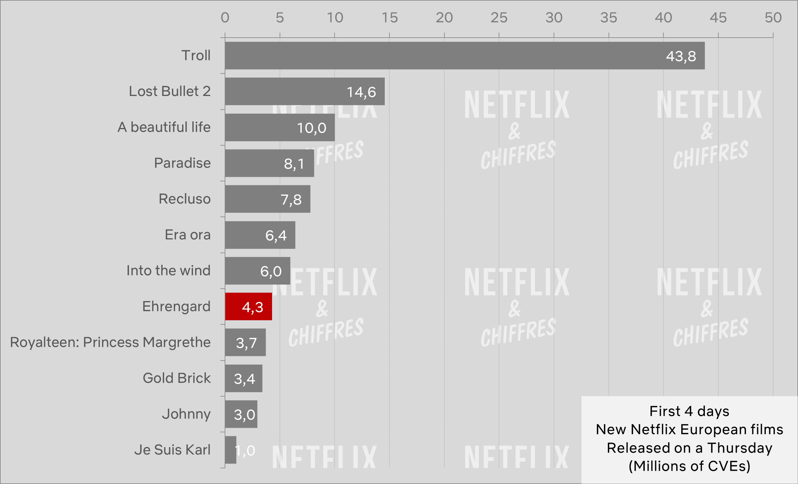 ehrengard netflix viewership cve