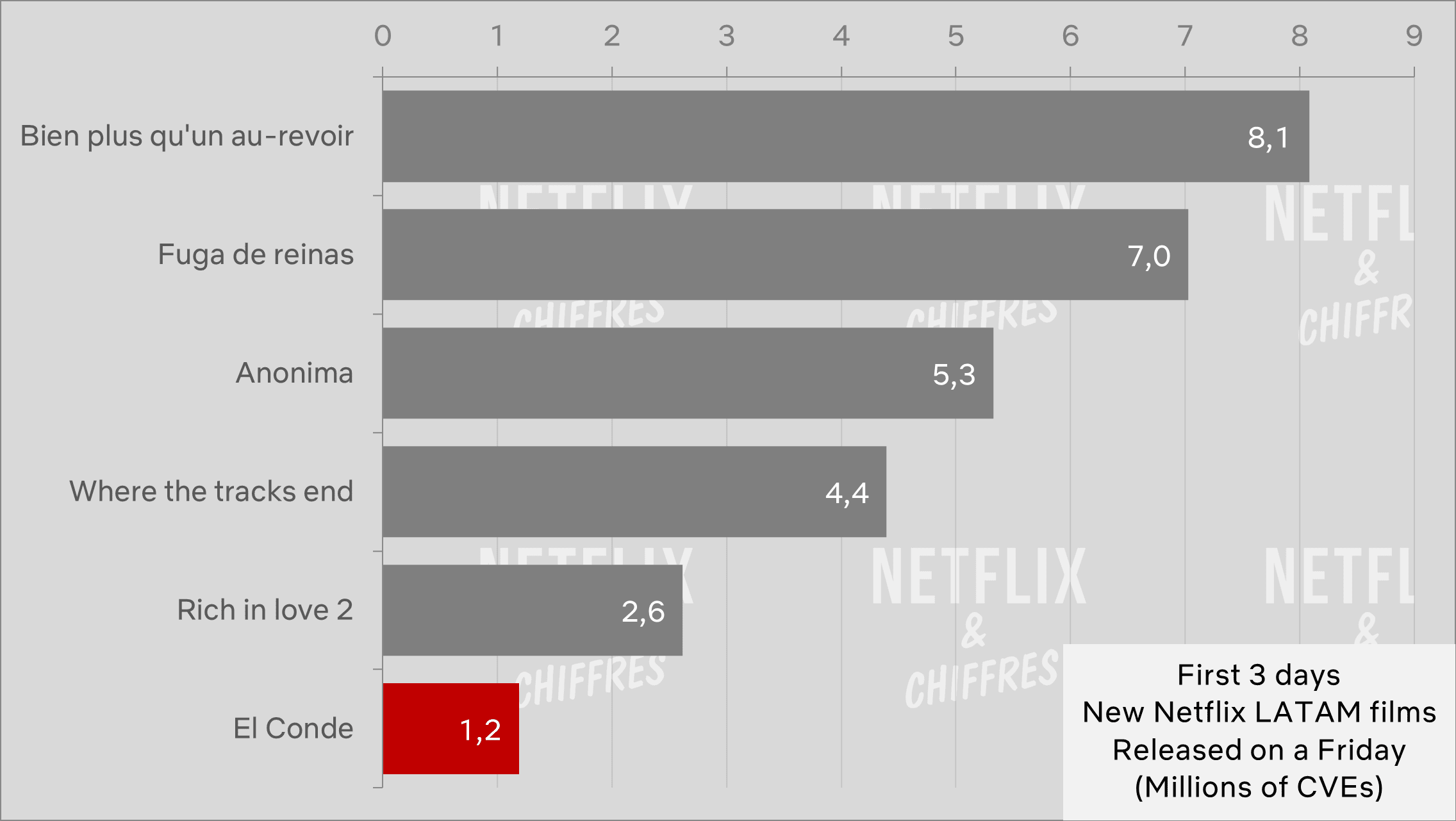 el conde vs other international movies