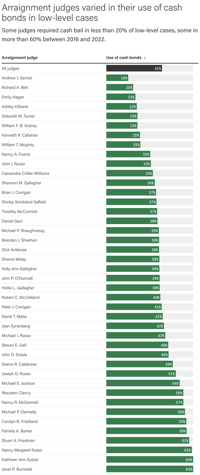 Cuyahoga County Judges Vowed to Reform the Bail System. Here’s What Happened.