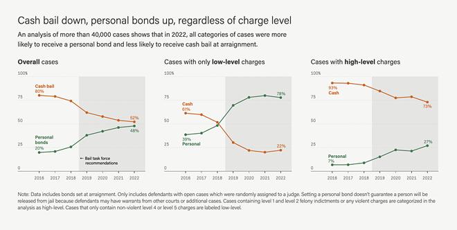 Cuyahoga County Judges Vowed to Reform the Bail System. Here’s What Happened.