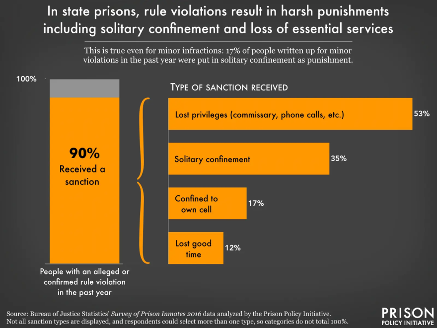 A graph from the prion policy initiative. 12% of people with sanctions lost good time, which helps people get out of prison earlier. 