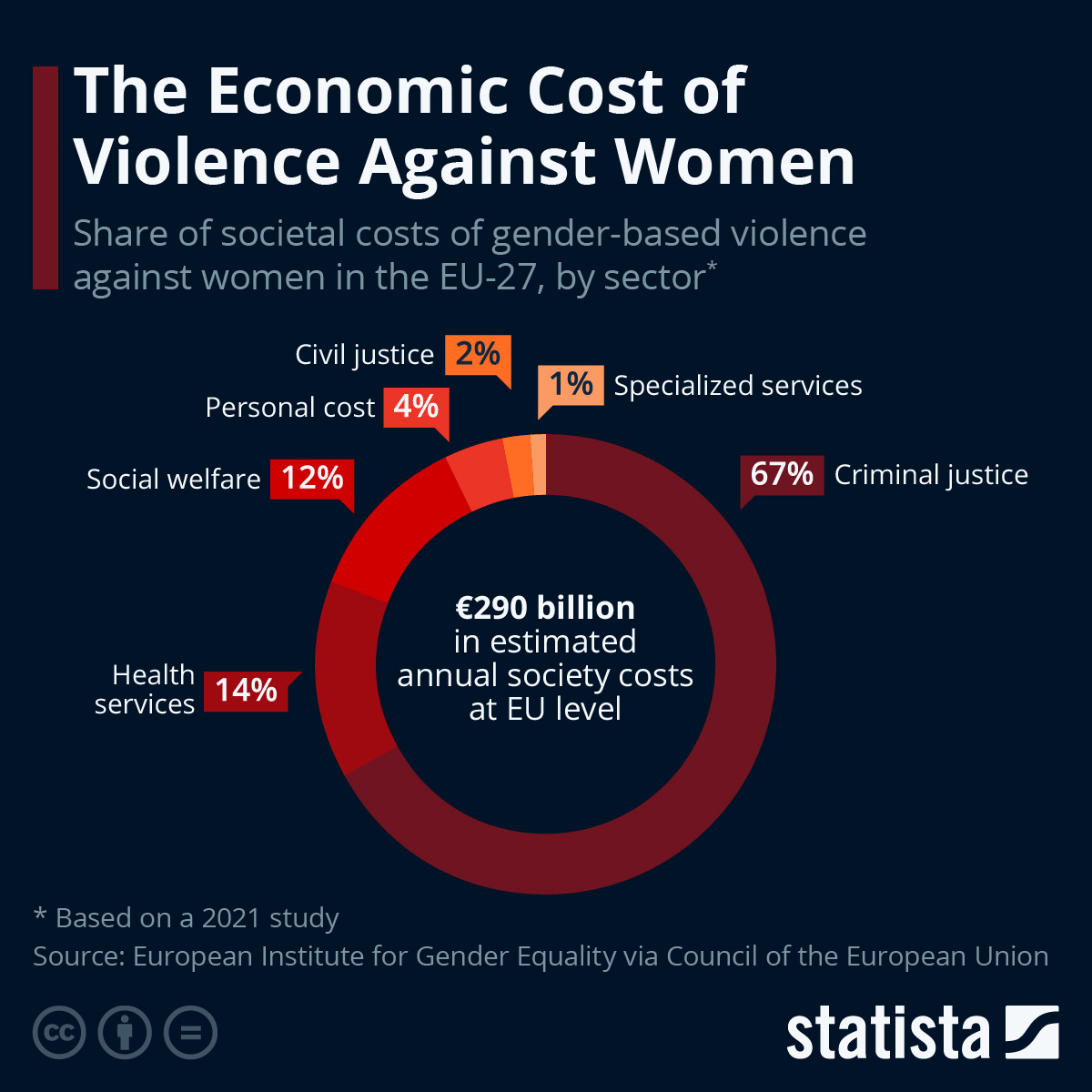 Infographic: The Economic Cost of Gender-Based Violence Against Women | Statista