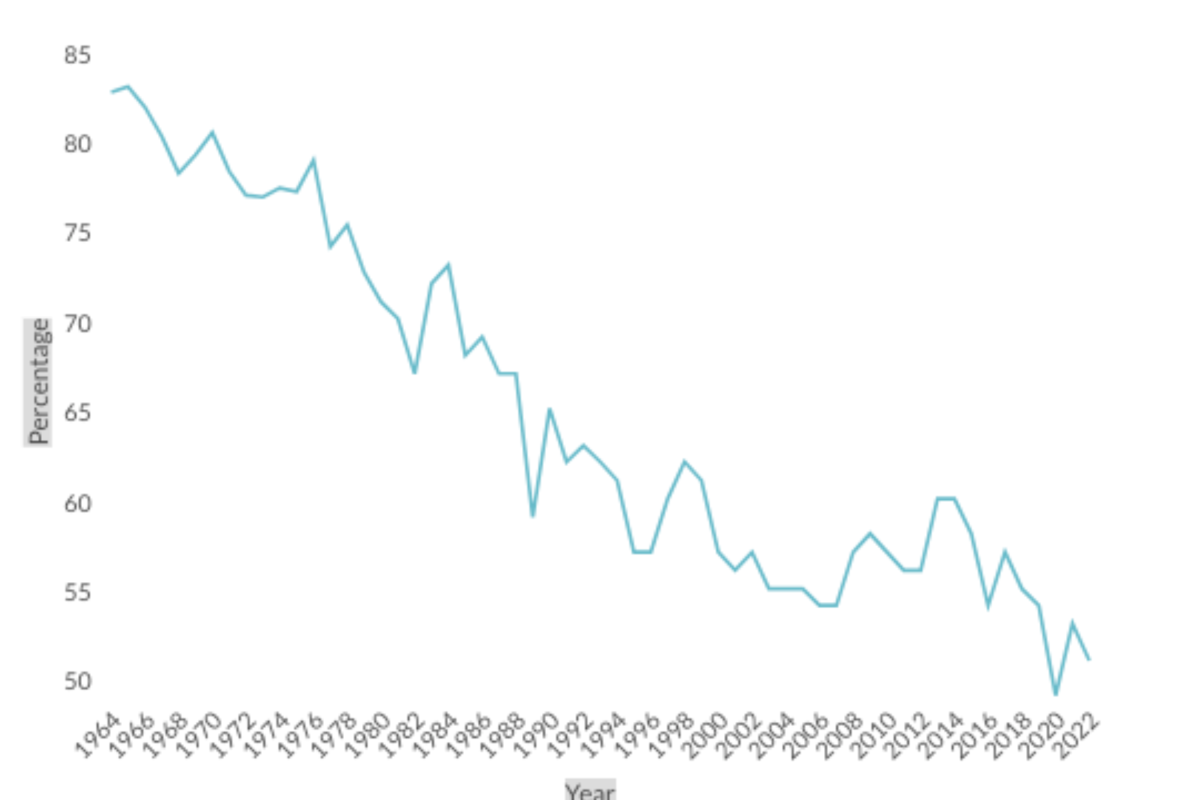 clearance rate US