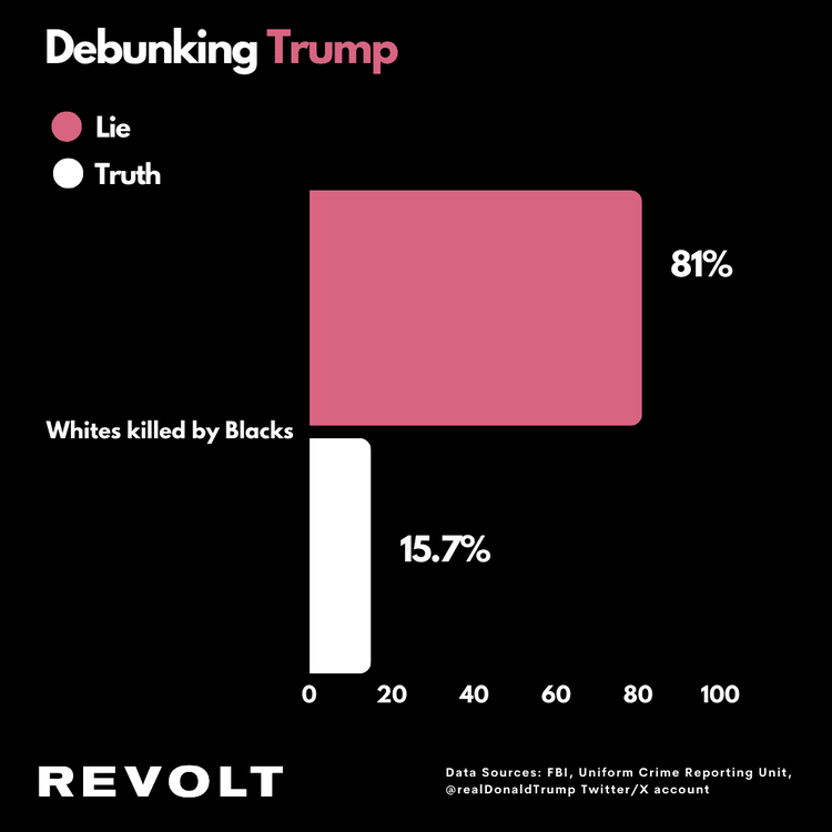 Fact Check: Black people commit most murders in America