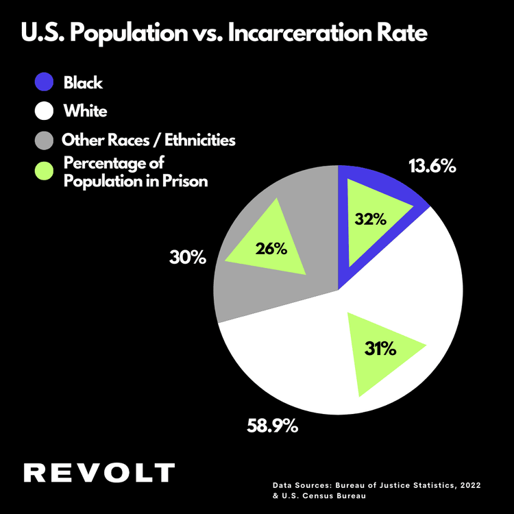 Black people commit the most murders in America