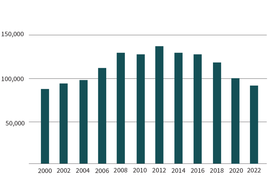 Bar char highlighting the number of people in private prisons from 2000 to 2022