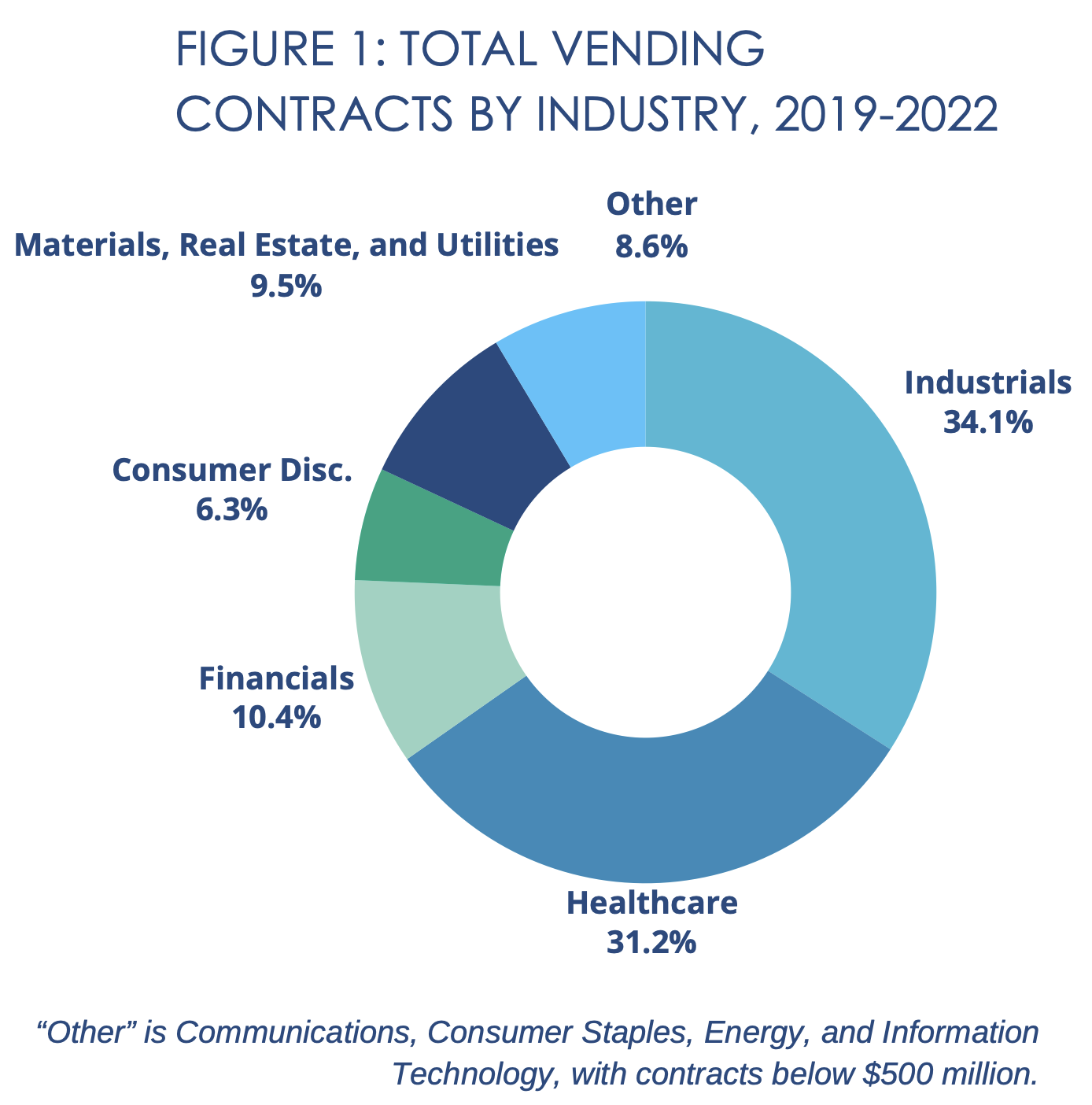 Vending Contracts by Industry - companies that profit from prisons