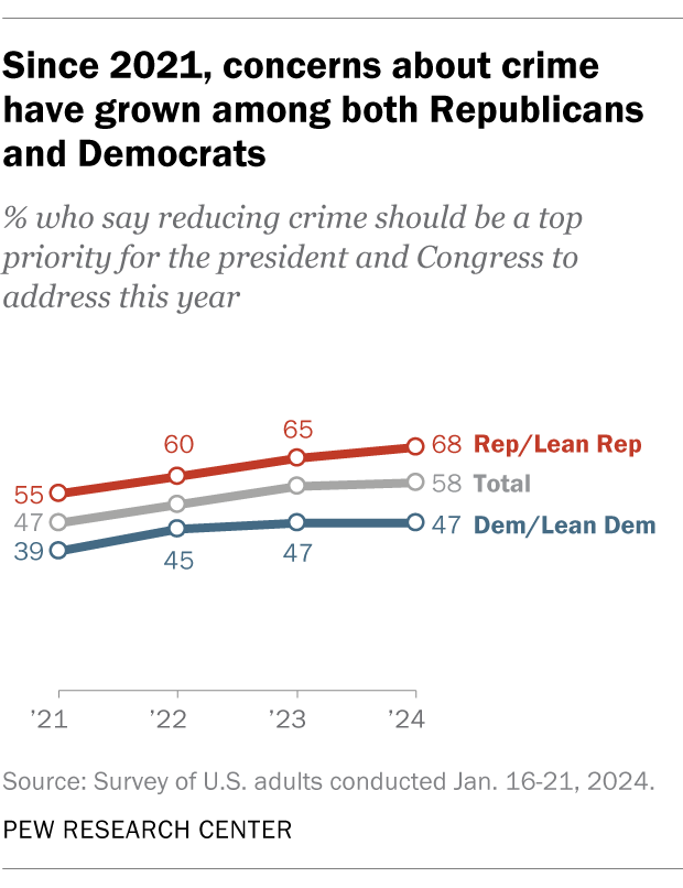 A line chart showing that, since 2021, concerns about crime have grown among both Republicans and Democrats.