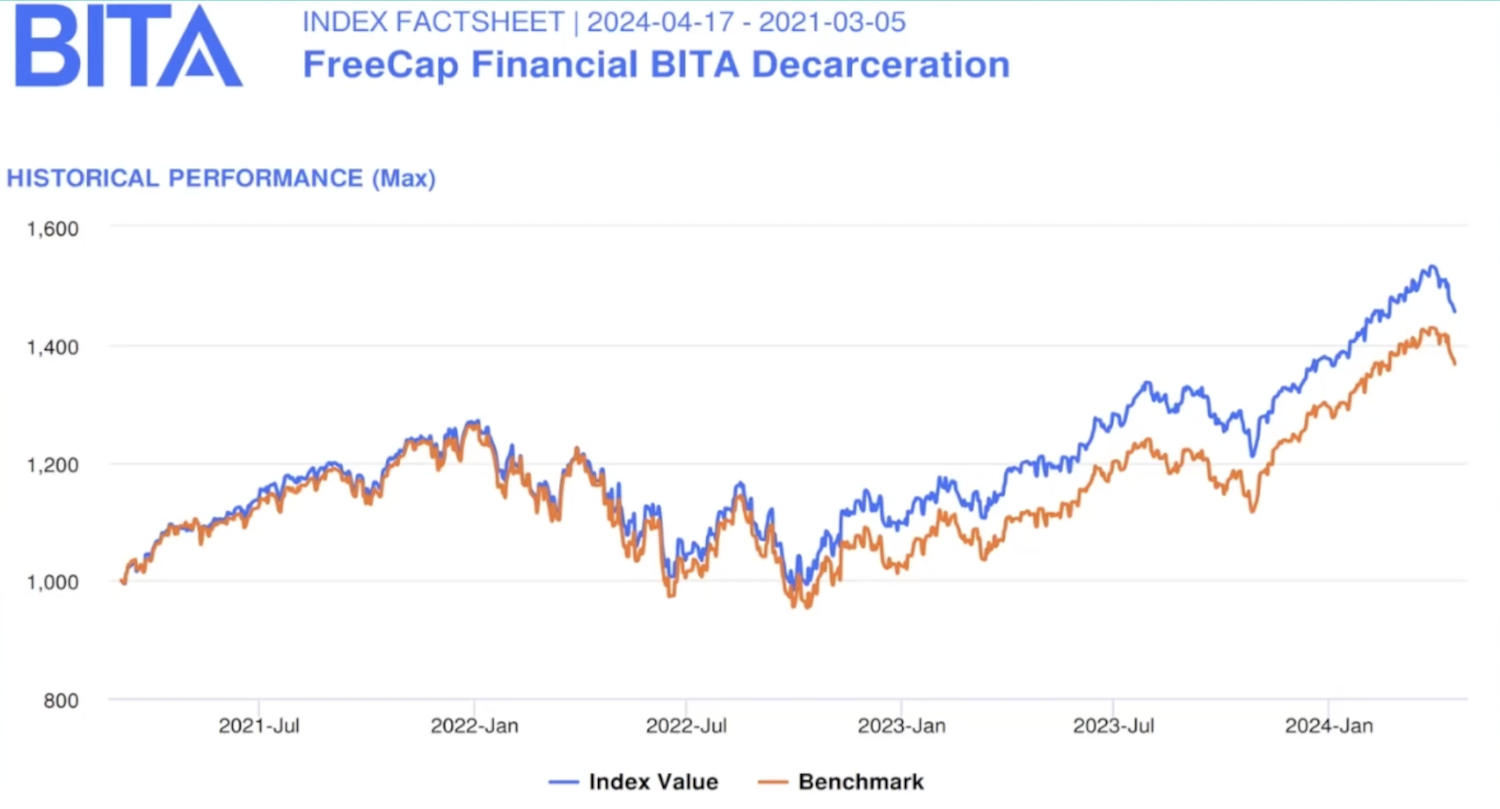 Back testing of the Free Index that screens for prison risk compared to the S&P 500