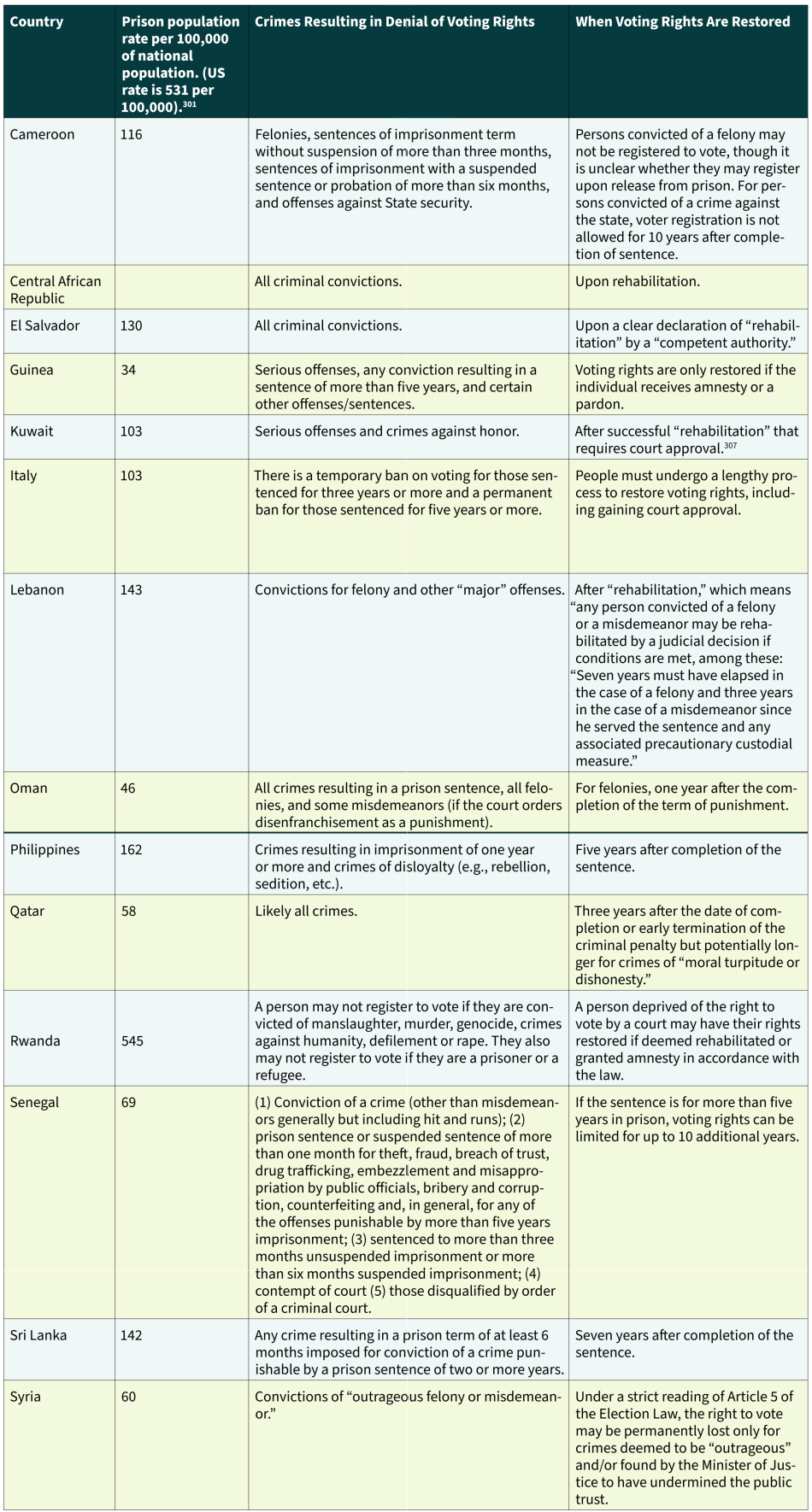 Table IV. Fourteen Countries Deny Voting Rights During Term of Imprisonment and Some Period Thereafter