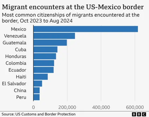 Chart showing the most common citizenships of encounters at the US southern border, the 2024 financial year to date.