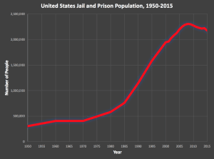 US jail and Prison population, 1950-2015