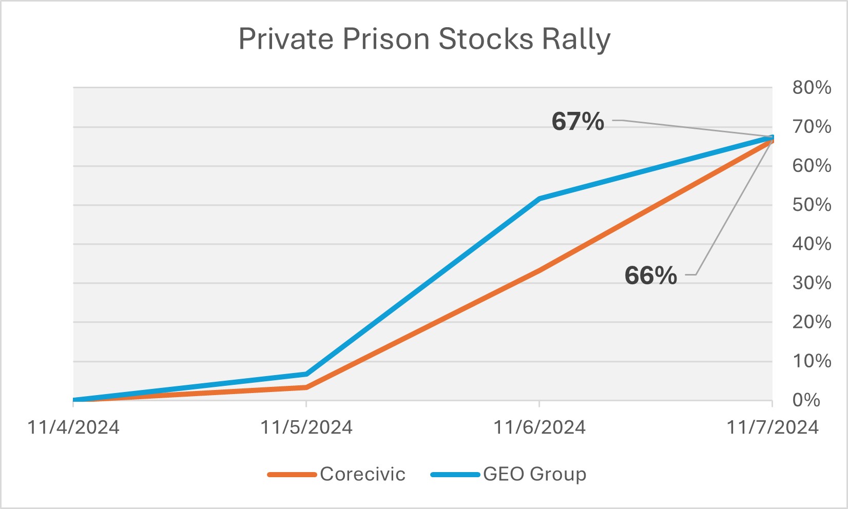 private prison stocks rally