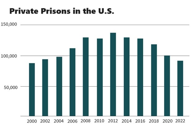 private prison stocks timeline